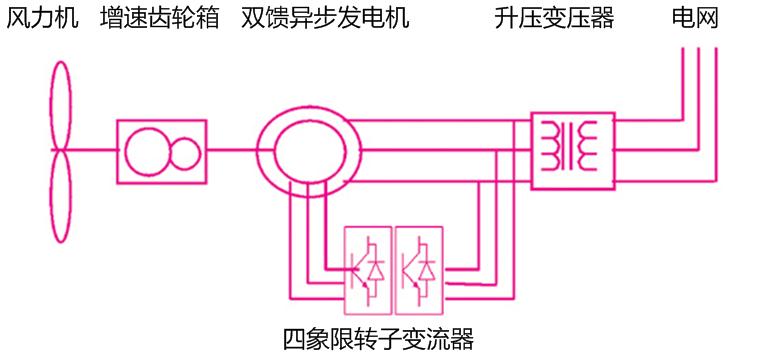 雙饋異步風力發電機組 雙饋異步風力發電機組