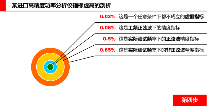 進口高精度功率分析儀精度大揭秘第四步 進口高精度功率分析儀精度大揭秘第四步