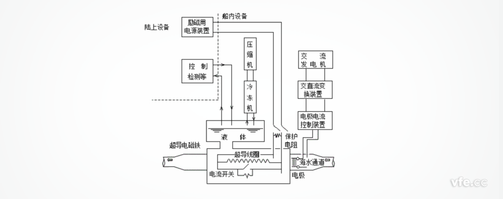 “大和一號”船的超導直線電磁推進系統 “大和一號”船的超導直線電磁推進系統