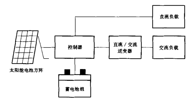交流型家用太陽能光伏電源系統