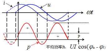 正弦穩態電路中的瞬時功率波形圖 正弦穩態電路中的瞬時功率波形圖