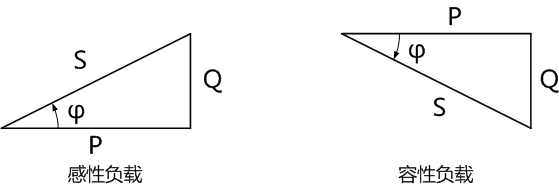 有功功率和無功功率及視在功率構成的復功率三角形 有功功率和無功功率及視在功率構成的復功率三角形