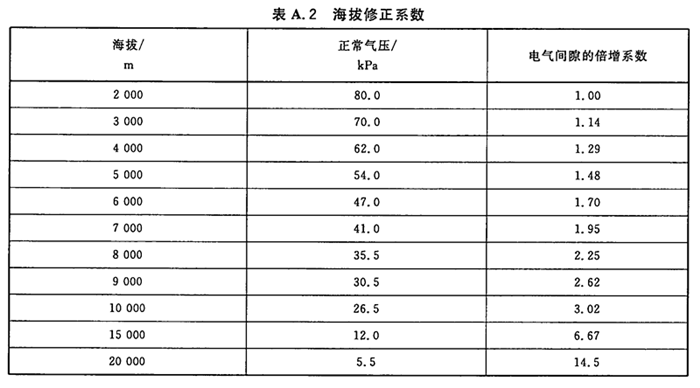 不同海拔電氣間隙修正系數表