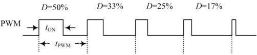 PWM占空比調整比例示意圖 PWM占空比調整比例示意圖