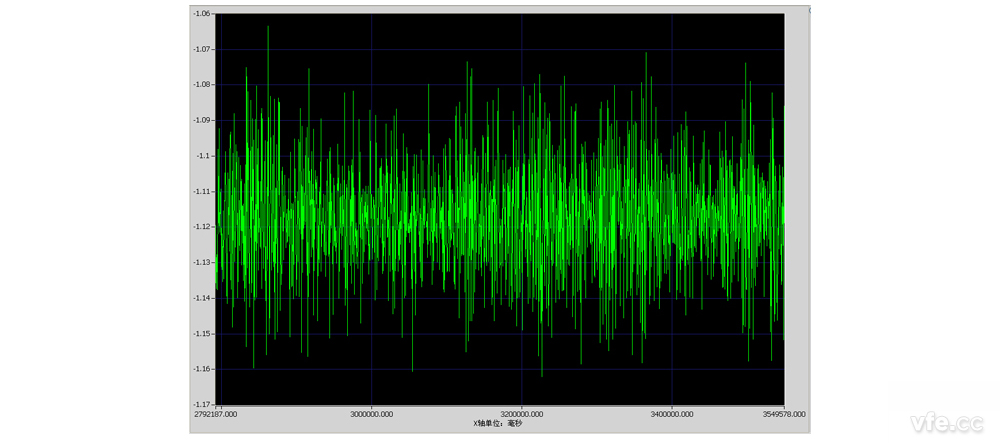 10 分鐘 PAB 幅值趨勢曲線(更新時間 500mS) 10 分鐘 PAB 幅值趨勢曲線(更新時間 500mS)