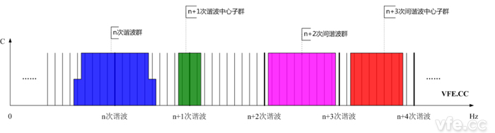 諧波群、間諧波群、諧波中心子群及間諧波中心子群頻譜示意圖 諧波群、間諧波群、諧波中心子群及間諧波中心子群頻譜示意圖