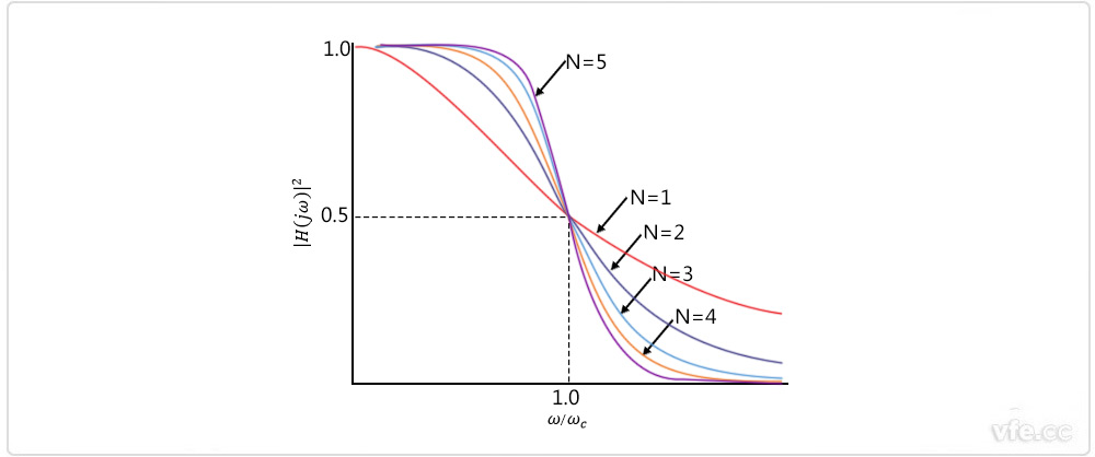 巴特沃斯濾波器幅頻特性 巴特沃斯濾波器幅頻特性