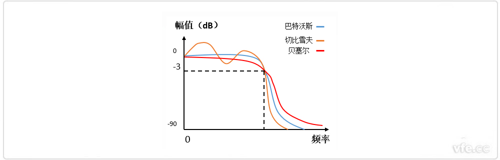 巴特沃斯、貝塞爾、切比雪夫濾波器幅頻特性 巴特沃斯、貝塞爾、切比雪夫濾波器幅頻特性