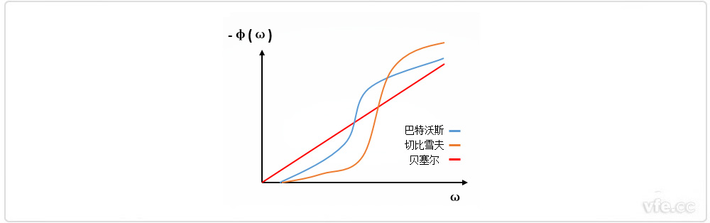 巴特沃斯、貝塞爾、切比雪夫濾波器相位特性 巴特沃斯、貝塞爾、切比雪夫濾波器相位特性