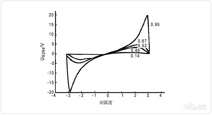 θ從-180°到180°時的輸出電壓 θ從-180°到180°時的輸出電壓