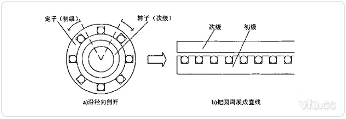 旋轉電機轉化為直線感應電機 旋轉電機轉化為直線感應電機