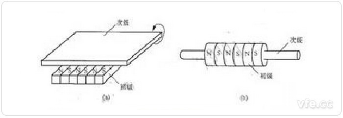 圓筒型直線感應電機的演變 圓筒型直線感應電機的演變