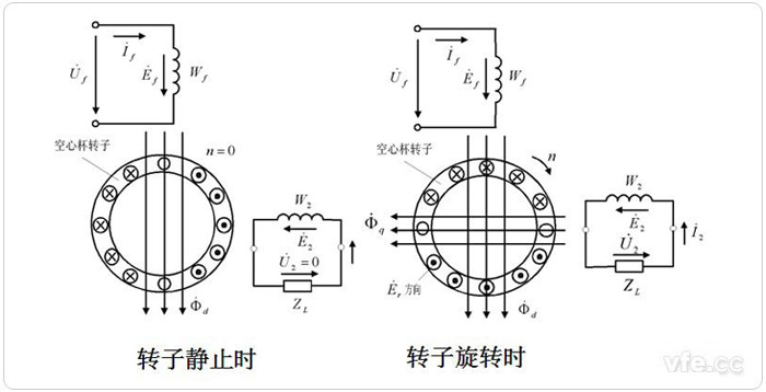 空心杯異步測速發電機原理示意圖 空心杯異步測速發電機原理示意圖