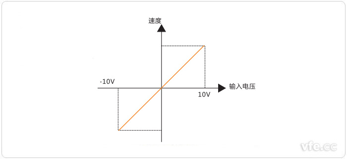 電機轉速與輸入信號幅值的關系 電機轉速與輸入信號幅值的關系