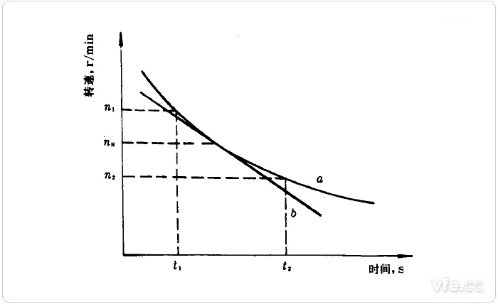 電機減速α曲線 電機減速α曲線