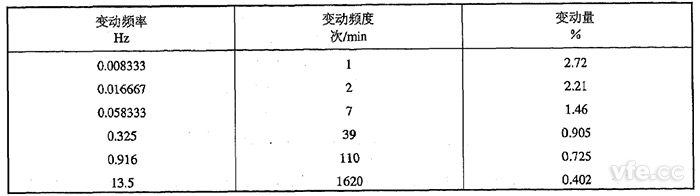 方波電壓變動設置