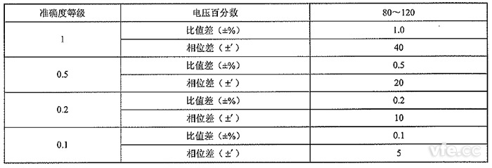測量用非傳統電壓互感器的準確度等級及誤差限值