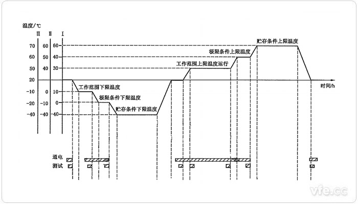 溫度循環試驗時序圖 溫度循環試驗時序圖