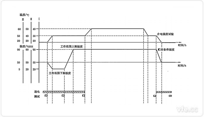 濕度循環試驗時序圖 濕度循環試驗時序圖