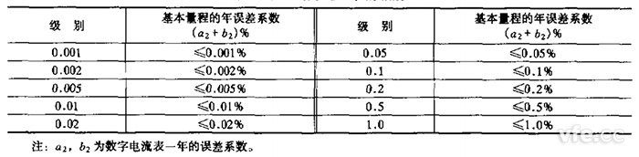 直流數字電流表的級別 直流數字電流表的級別