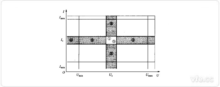 Umax、Umin、Imax、Imin、Uc、Ic值為相應于有關量限的額定值 Umax、Umin、Imax、Imin、Uc、Ic值為相應于有關量限的額定值