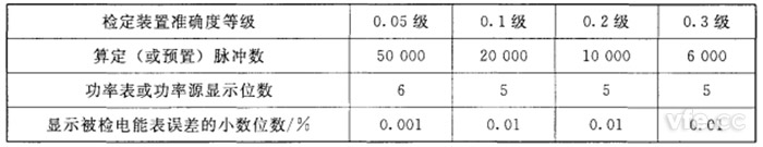 算定(或預置)脈沖數、功率表或功率源顯示位數和顯示被檢電能表誤差的小數位數 算定(或預置)脈沖數、功率表或功率源顯示位數和顯示被檢電能表誤差的小數位數