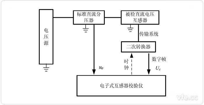 電子式互感器校驗儀檢定具有數字輸出的直流電壓互感器的原理圖