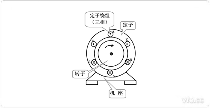三相異步電機結構示意圖 三相異步電機結構示意圖