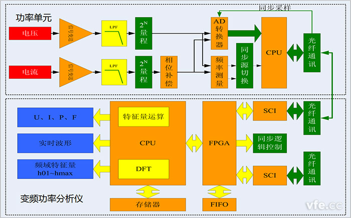 典型的儀器儀表式測試系統原理框圖 典型的儀器儀表式測試系統原理框圖