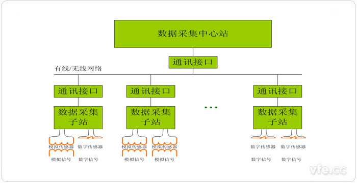 集中式計算機數據采集系統原理框圖 集中式計算機數據采集系統原理框圖