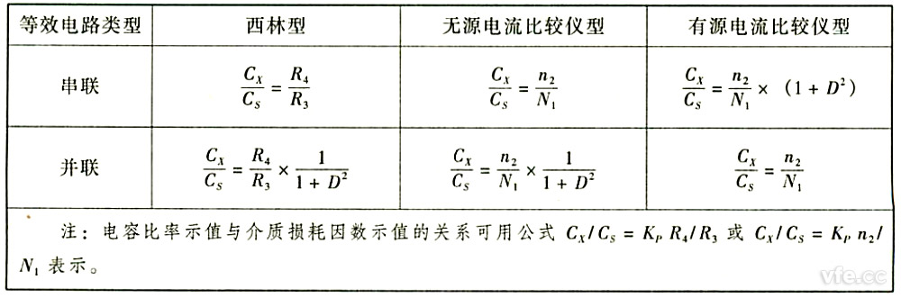 電容比率示值與介質損耗因數示值的關系 電容比率示值與介質損耗因數示值的關系