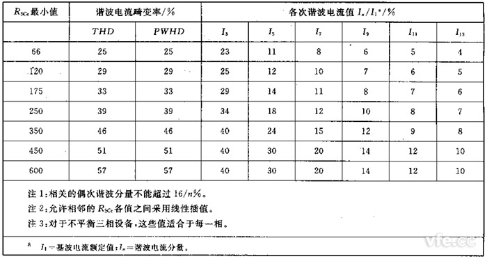 第2級單相、相間及不平衡三相設備的諧波電流發射值 第2級單相、相間及不平衡三相設備的諧波電流發射值