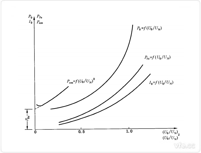 異步電機空載特性曲線 異步電機空載特性曲線