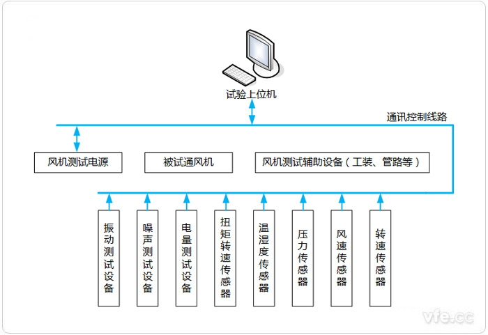風機測試系統構成拓撲圖 風機測試系統構成拓撲圖