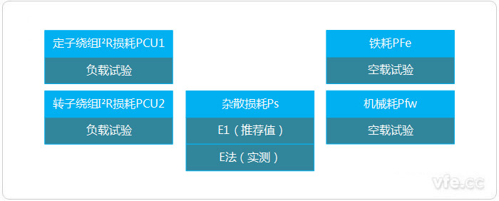 E法或E1法測量輸入功率的損耗分析法 E法或E1法測量輸入功率的損耗分析法