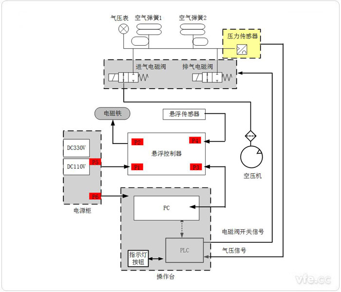 懸浮系統綜合試驗平臺原理框圖