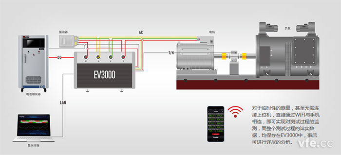 EV驅動系統綜合測試儀應用圖