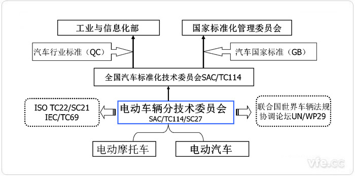 中國電動汽車標委簡況 中國電動汽車標委簡況
