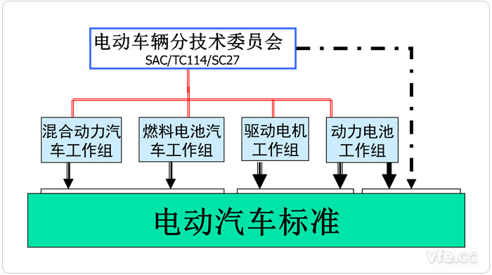 中國電動汽車標委構成 中國電動汽車標委構成