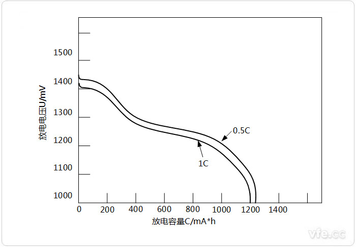 MH-Ni電池的放電曲線 MH-Ni電池的放電曲線
