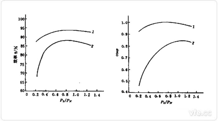 永磁同步電動機與異步電動機的效率及功率因數曲線 永磁同步電動機與異步電動機的效率及功率因數曲線