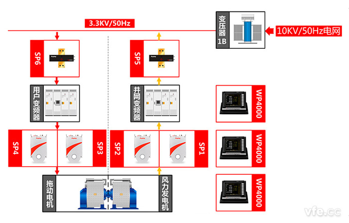 永磁直驅風力發電機測試點及測試原理圖 永磁直驅風力發電機測試點及測試原理圖