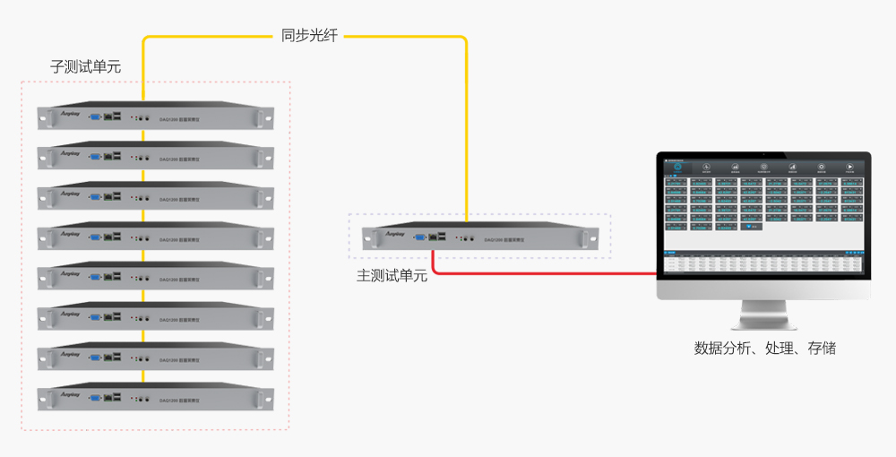 多通道同步級聯測試